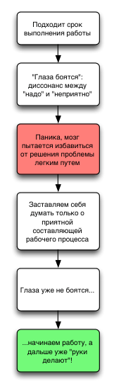 anti-procrastination-diag